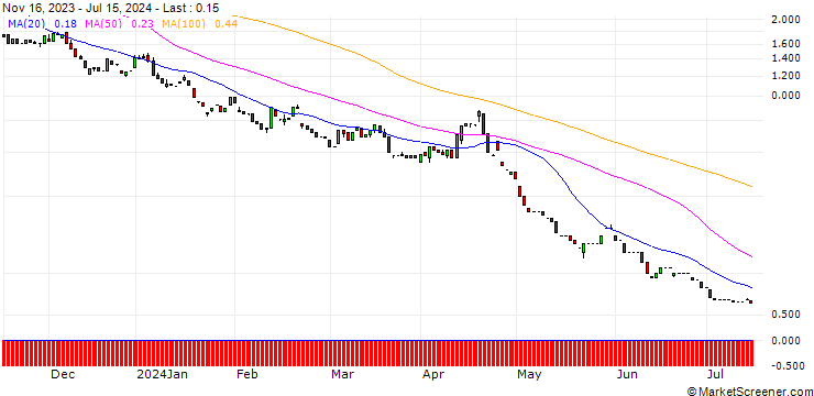Chart HSBC/PUT/NASDAQ 100/11200/0.01/18.12.24