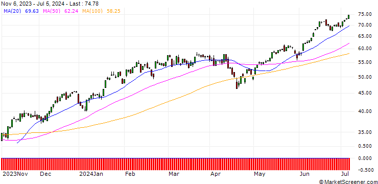 Chart HSBC/CALL/NASDAQ 100/12600/0.01/18.12.24