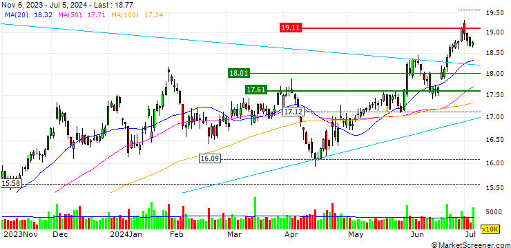 Chart TURBO UNLIMITED SHORT- OPTIONSSCHEIN OHNE STOPP-LOSS-LEVEL - AT&T INC.