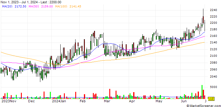 Chart Kiwoom No.7 Special Purpose Acquisition Company