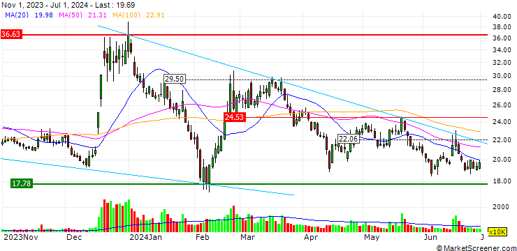 Chart Sino-High (China) Co., Ltd.