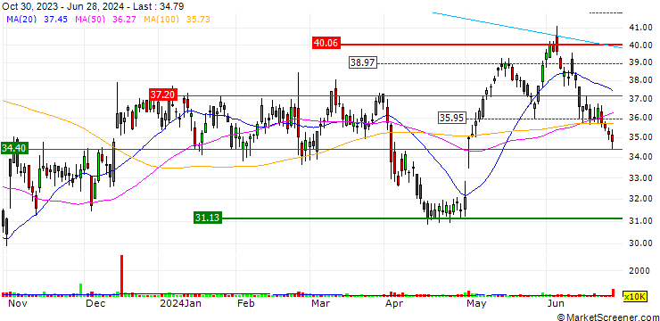 Chart Sealed Air Corporation