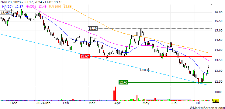 Chart Direxion Daily MSFT Bear 1X Shares - USD