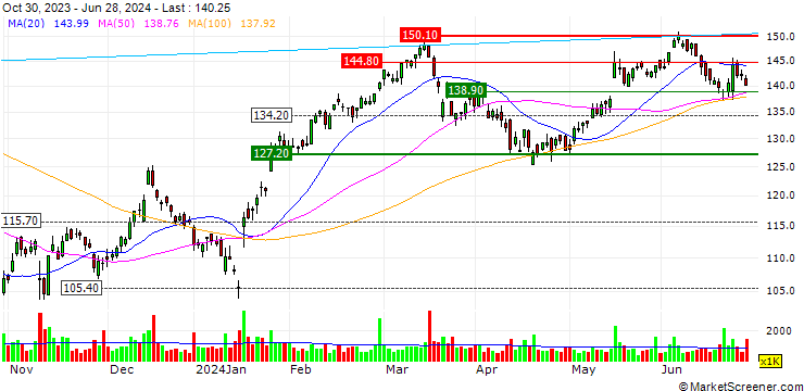 Chart Vontobel Financial Products GmbH