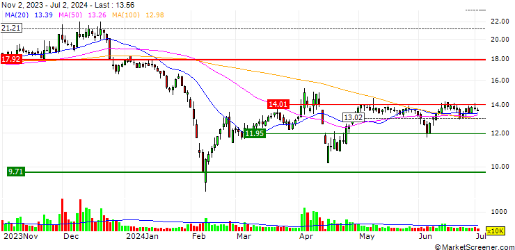 Chart Senton Energy Co.,Ltd.