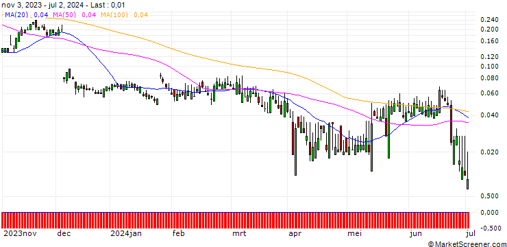 Chart SG/CALL/MERCK/230/0.1/20.09.24