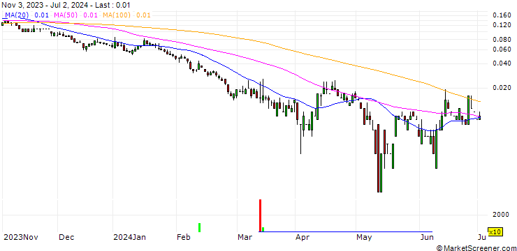 Chart SG/PUT/BMW/60/0.1/20.09.24