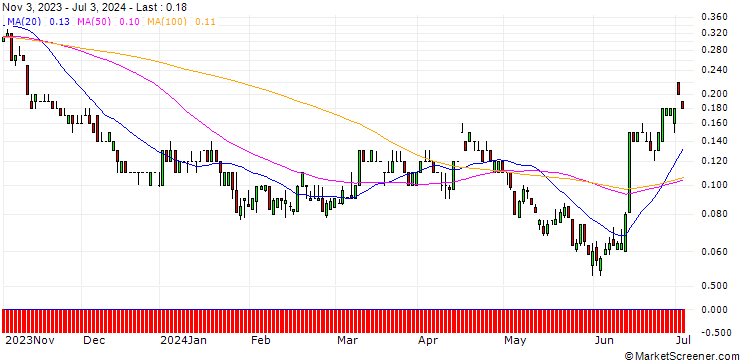 Chart SG/PUT/CONTINENTAL/50/0.1/20.09.24