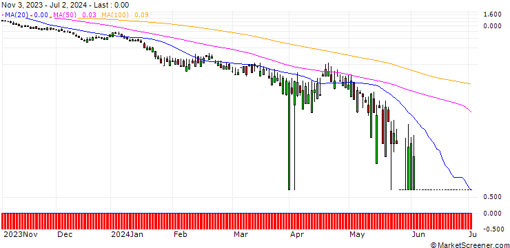 Chart SG/PUT/ASML HOLDING/400/0.1/20.09.24