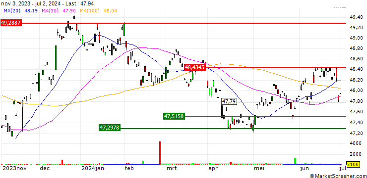 Chart BondBloxx Bloomberg Five Year Target Duration US Treasury ETF - USD