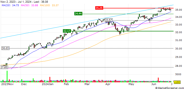 Chart Strive 500 ETF - USD