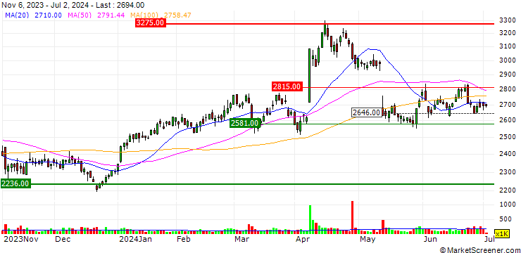 Chart Aichi Financial Group, Inc.