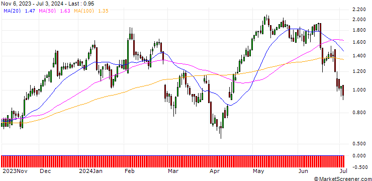 Chart DZ BANK/CALL/BEIERSDORF/130/0.1/20.09.24
