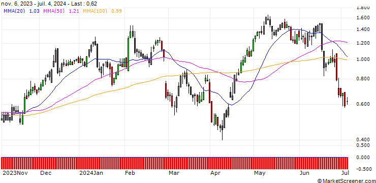 Chart DZ BANK/CALL/BEIERSDORF/135/0.1/20.09.24