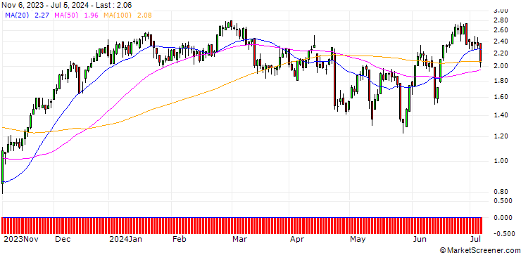 Chart DZ BANK/CALL/DEUTSCHE BOERSE/170/0.1/20.09.24