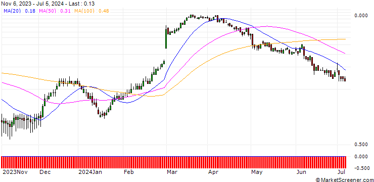 Chart DZ BANK/CALL/DAIMLER TRUCK HOLDING/38/0.1/20.09.24