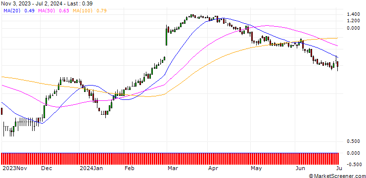Chart DZ BANK/CALL/DAIMLER TRUCK HOLDING/34/0.1/20.09.24