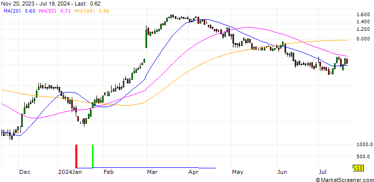 Chart DZ BANK/CALL/DAIMLER TRUCK HOLDING/32/0.1/20.09.24