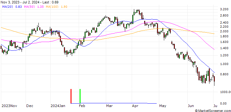 Chart DZ BANK/CALL/BMW/84/0.1/20.09.24