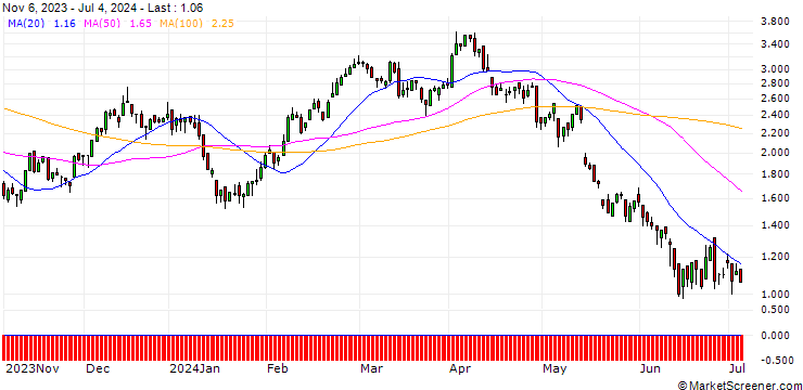 Chart DZ BANK/CALL/BMW/80/0.1/20.09.24
