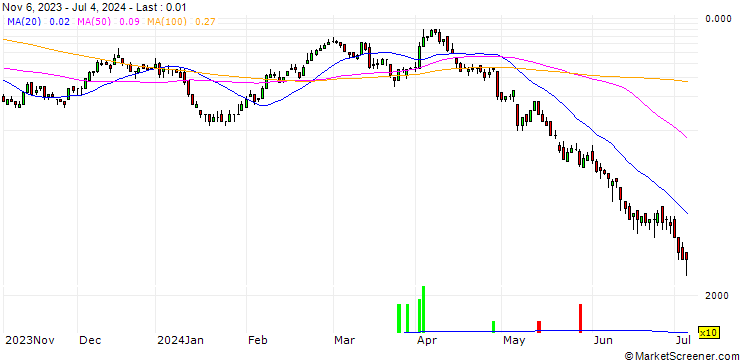 Chart DZ BANK/CALL/BMW/110/0.1/20.09.24