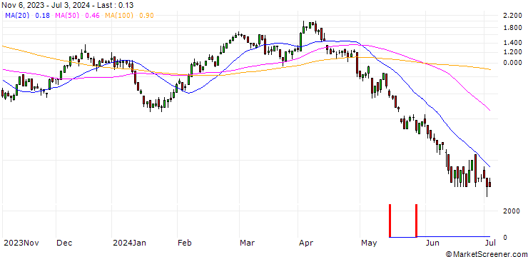 Chart DZ BANK/CALL/BMW/96/0.1/20.09.24