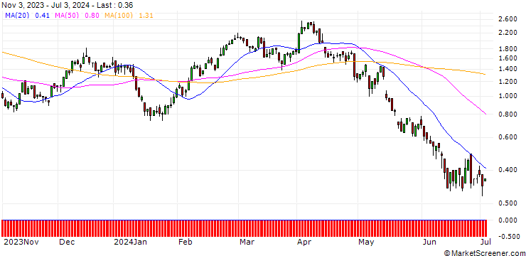Chart DZ BANK/CALL/BMW/90/0.1/20.09.24