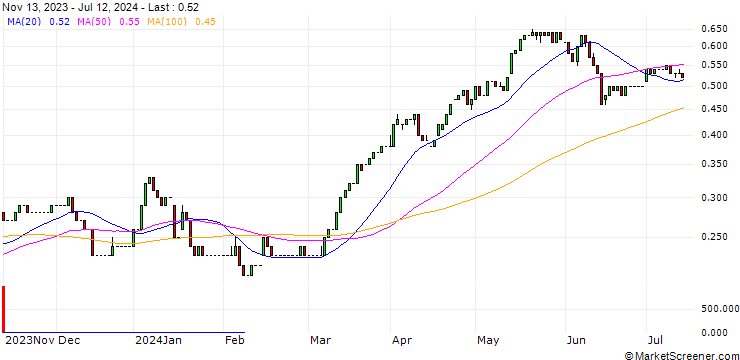 Chart HSBC/CALL/COMMERZBANK/10/0.1/17.12.25