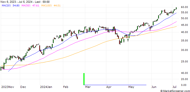 Chart BNP/CALL/NASDAQ 100/14300/0.01/20.12.24