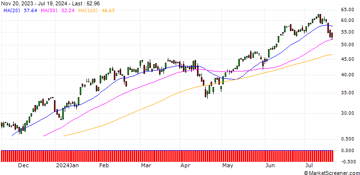 Chart BNP/CALL/NASDAQ 100/14200/0.01/20.12.24