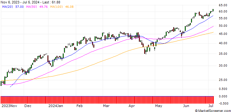 Chart BNP/CALL/NASDAQ 100/14050/0.01/20.12.24