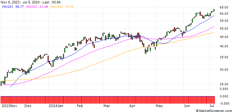 Chart BNP/CALL/NASDAQ 100/13850/0.01/20.12.24