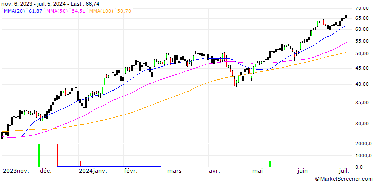 Chart BNP/CALL/NASDAQ 100/13500/0.01/20.12.24