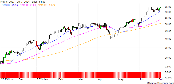 Chart BNP/CALL/NASDAQ 100/13450/0.01/20.12.24