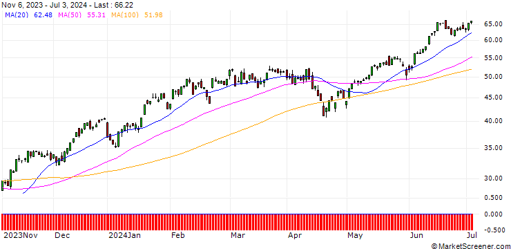 Chart BNP/CALL/NASDAQ 100/13300/0.01/20.12.24