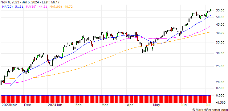 Chart BNP/CALL/NASDAQ 100/14700/0.01/20.12.24