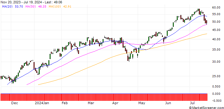 Chart BNP/CALL/NASDAQ 100/14650/0.01/20.12.24