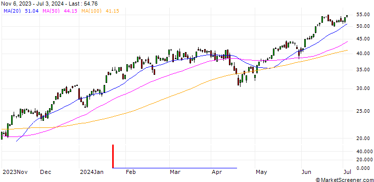 Chart BNP/CALL/NASDAQ 100/14600/0.01/20.12.24