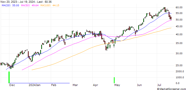 Chart BNP/CALL/NASDAQ 100/14500/0.01/20.12.24