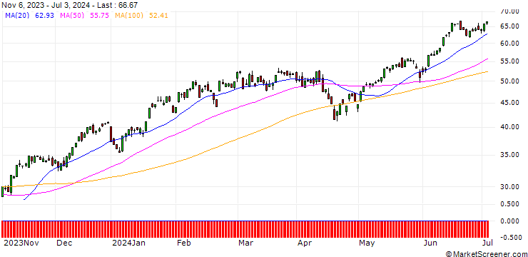 Chart BNP/CALL/NASDAQ 100/13250/0.01/20.12.24