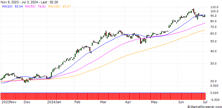 Chart HSBC/CALL/NVIDIA/28/1/18.06.25