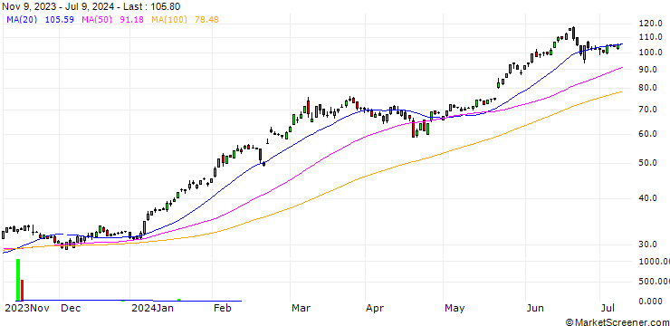 Chart HSBC/CALL/NVIDIA/14.5/1/15.01.25