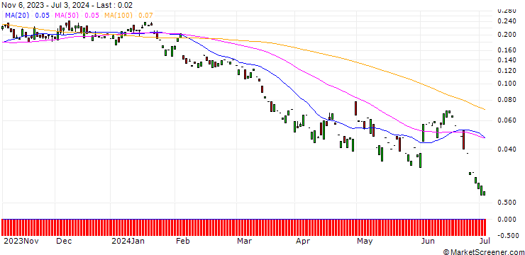 Chart PUT/BP PLC/400/1/20.09.24