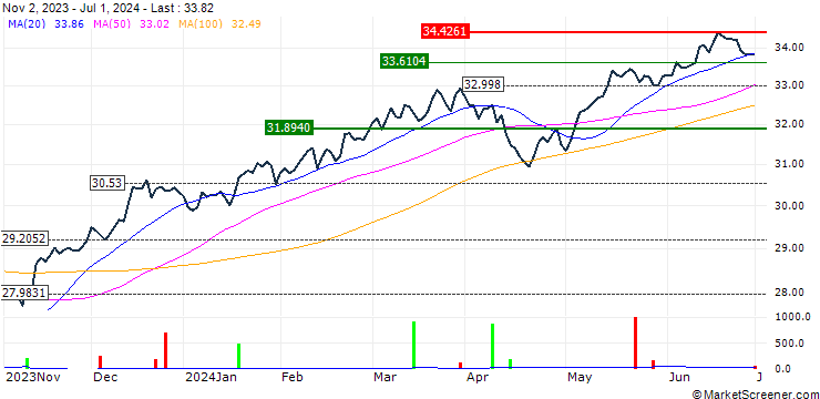 Chart John Hancock U.S. High Dividend ETF - USD