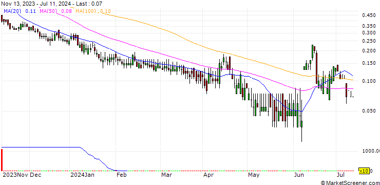 Chart GOLDMAN SACHS INTERNATIONAL/PUT/CAC 40/5000/0.01/20.09.24