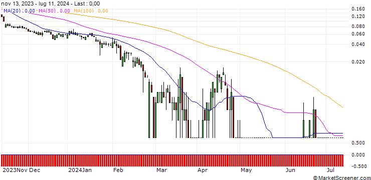 Chart SG/PUT/SIEMENS/80/0.1/20.09.24