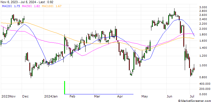 Chart SG/CALL/MERCK/150/0.1/20.09.24