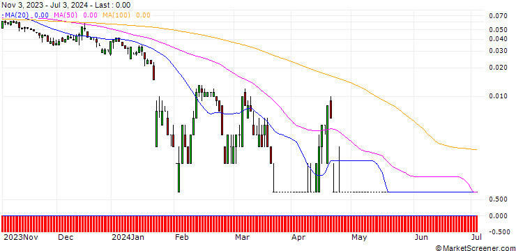 Chart SG/PUT/SAP SE/60/0.1/20.12.24
