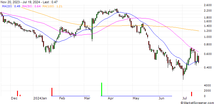 Chart DZ BANK/CALL/DR INGPREF/75/0.1/20.12.24