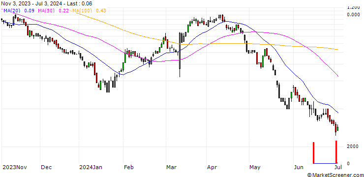 Chart DZ BANK/CALL/DR INGPREF/95/0.1/20.12.24